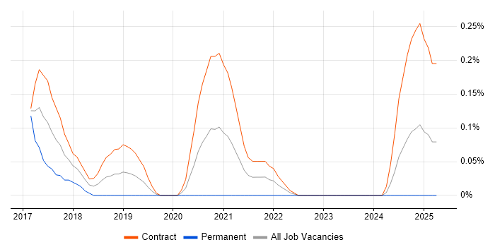 Job vacancy trend for Tableau Developer in Edinburgh