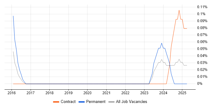 Job vacancy trend for Tableau Specialist in Edinburgh