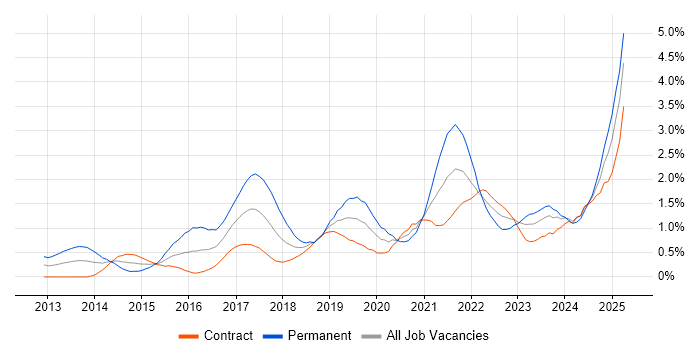 Job vacancy trend for Tableau in Edinburgh Job vacancy trend for Tableau in Edinburgh