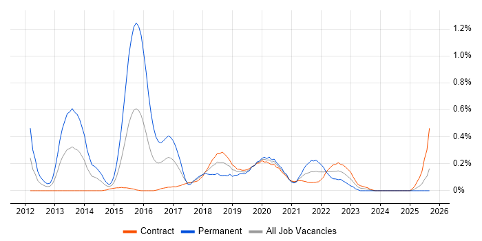 Talend job vacancy trend in Edinburgh