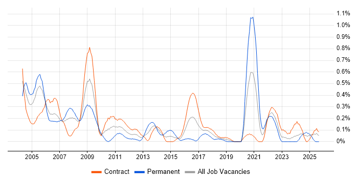 Tandem job vacancy trend in Edinburgh