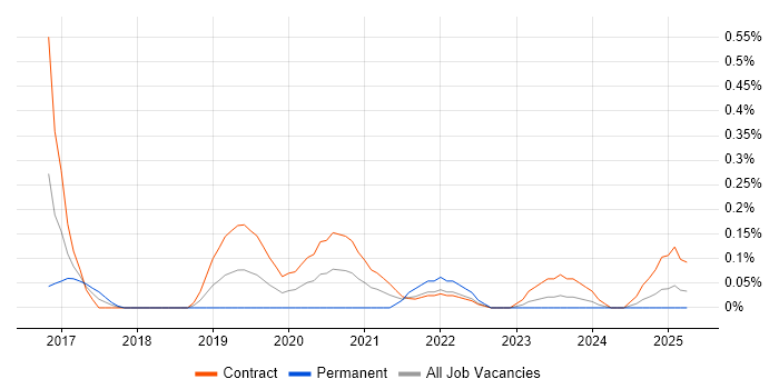 Job vacancy trend for Tanium in Edinburgh