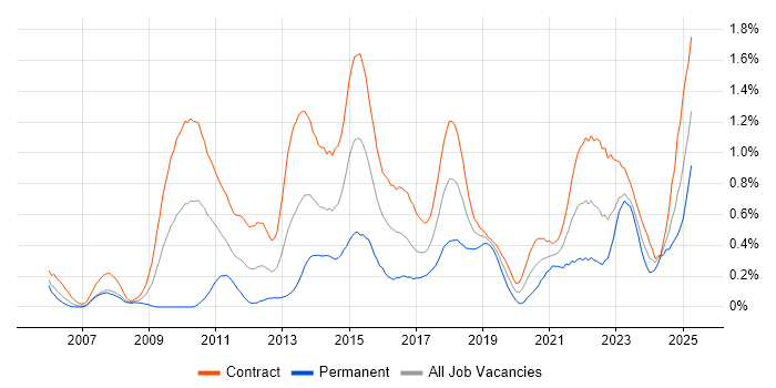 Job vacancy trend for Target Operating Model in Edinburgh Job vacancy trend for Target Operating Model in Edinburgh