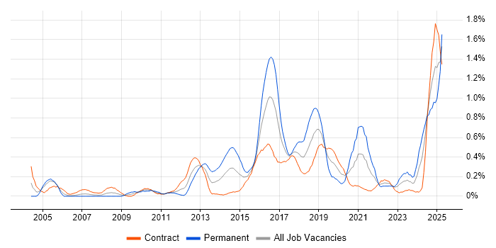 Job vacancy trend for Task Automation in Edinburgh