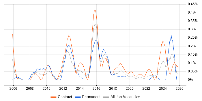 Taxonomies job vacancy trend in Edinburgh