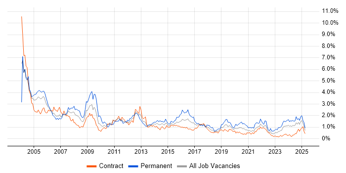 Job vacancy trend for TCP/IP in Edinburgh