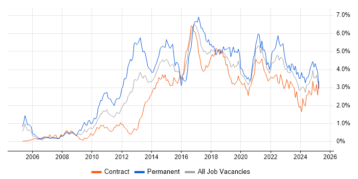 Job vacancy trend for TDD in Edinburgh Job vacancy trend for TDD in Edinburgh