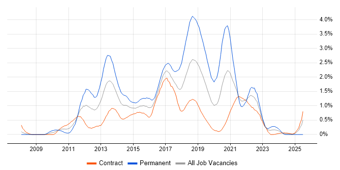 Job vacancy trend for Team Foundation Server in Edinburgh