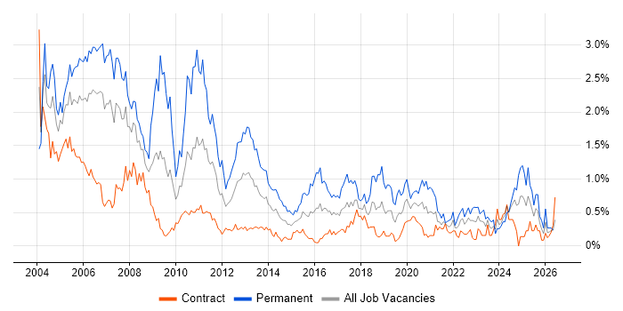 Team Leader job vacancy trend in Edinburgh