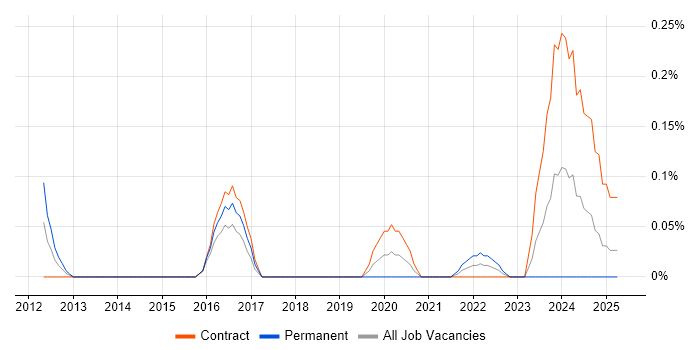 Job vacancy trend for Teamcenter in Edinburgh
