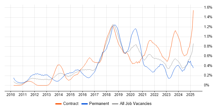Job vacancy trend for TeamCity in Edinburgh