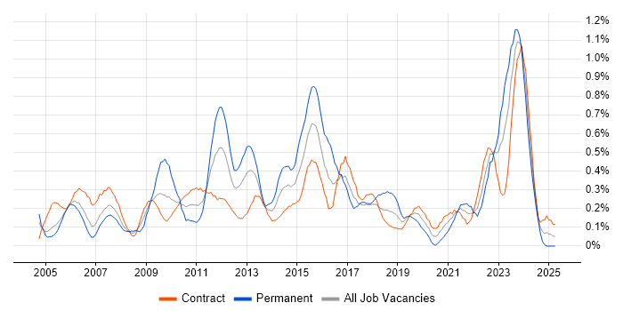 Job vacancy trend for Technical Analysis in Edinburgh Job vacancy trend for Technical Analysis in Edinburgh