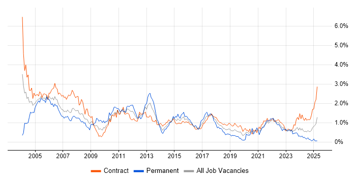 Job vacancy trend for Technical Analyst in Edinburgh Job vacancy trend for Technical Analyst in Edinburgh