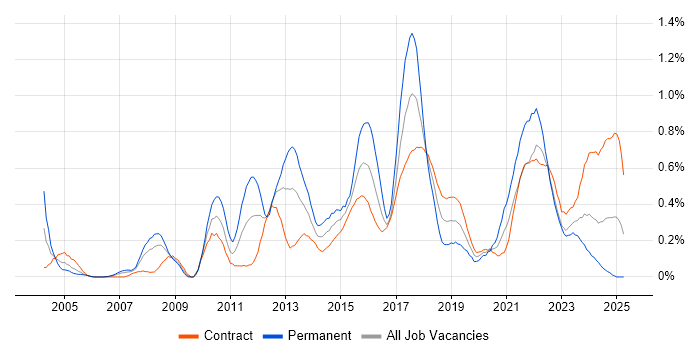 Job vacancy trend for Technical Business Analyst in Edinburgh