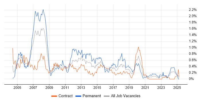 Job vacancy trend for Technical Consultant in Edinburgh