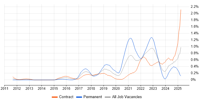 Job vacancy trend for Technical Debt in Edinburgh Job vacancy trend for Technical Debt in Edinburgh
