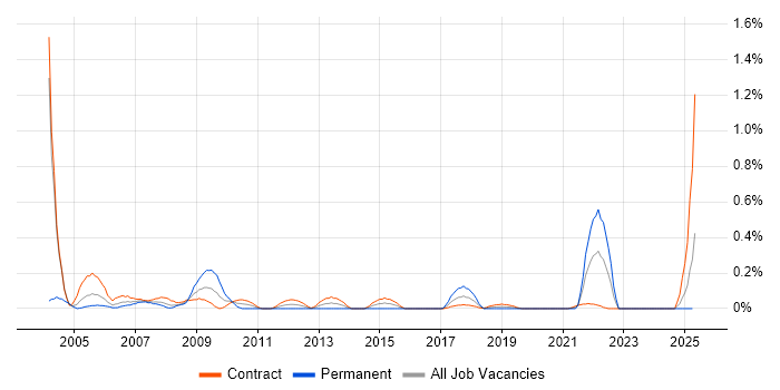 Job vacancy trend for Technical Design Authority in Edinburgh