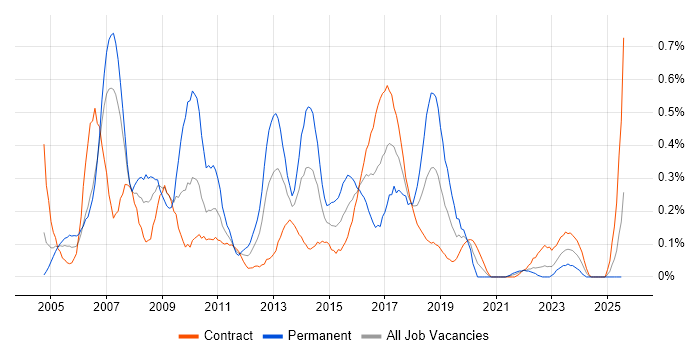 Job vacancy trend for Technical Developer in Edinburgh