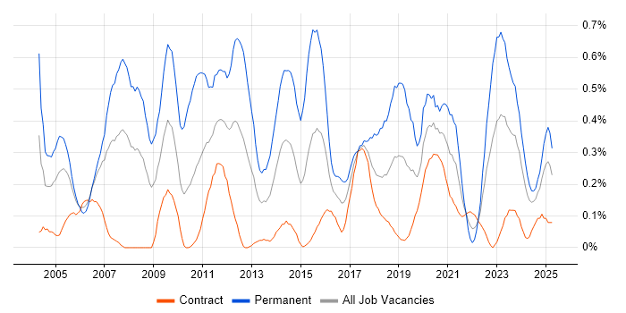 Job vacancy trend for Technical Engineer in Edinburgh