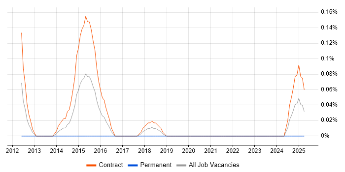 Job vacancy trend for Technical Implementation Manager in Edinburgh