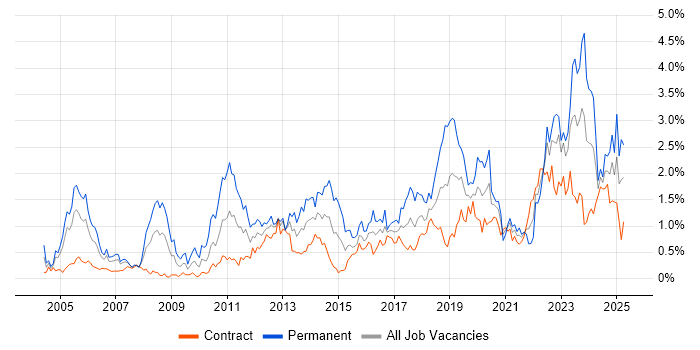 Job vacancy trend for Technical Leadership in Edinburgh