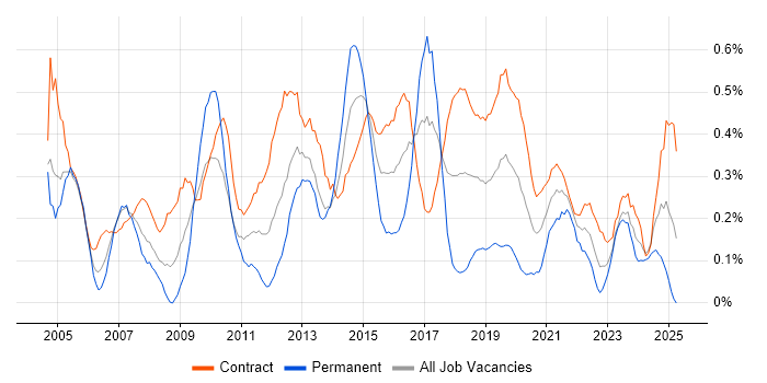 Job vacancy trend for Technical Project Manager in Edinburgh
