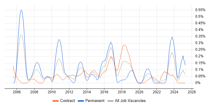 Job vacancy trend for Technical Solutions Architect in Edinburgh Job vacancy trend for Technical Solutions Architect in Edinburgh