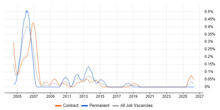 Technical Support Specialist job vacancy trend in Edinburgh
