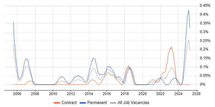 Job vacancy trend for Technologist in Edinburgh Job vacancy trend for Technologist in Edinburgh