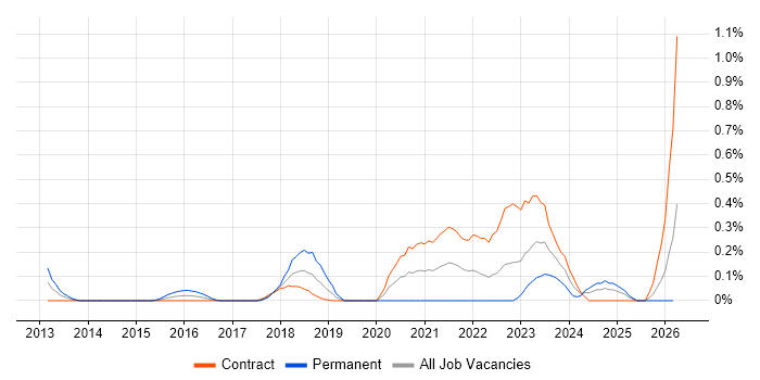 Technology Enablement job vacancy trend in Edinburgh