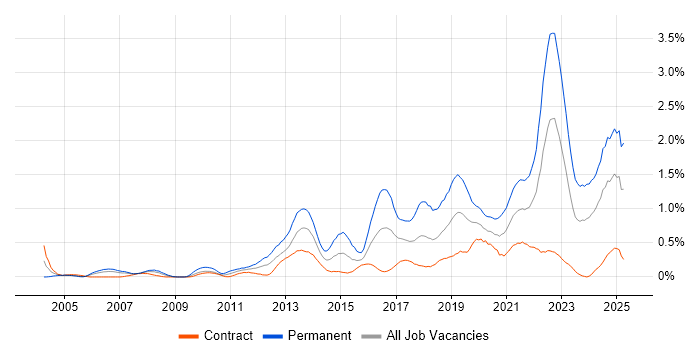 Job vacancy trend for Technology Roadmap in Edinburgh Job vacancy trend for Technology Roadmap in Edinburgh