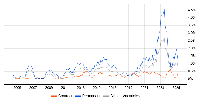 Job vacancy trend for Technology Strategy in Edinburgh Job vacancy trend for Technology Strategy in Edinburgh