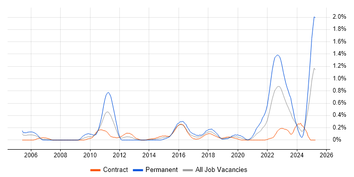 Job vacancy trend for Technology Transformation in Edinburgh Job vacancy trend for Technology Transformation in Edinburgh