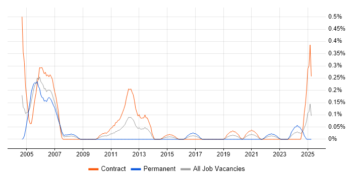 Job vacancy trend for Telecoms Engineer in Edinburgh Job vacancy trend for Telecoms Engineer in Edinburgh