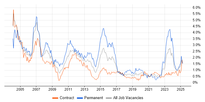 Job vacancy trend for Telecoms in Edinburgh