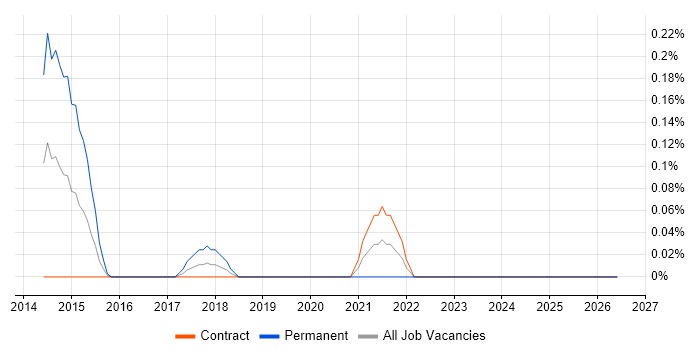 Telematics job vacancy trend in Edinburgh