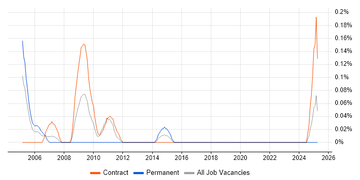 Job vacancy trend for Telephony Architect in Edinburgh