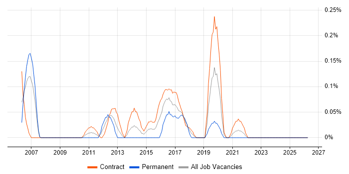 Telephony Engineer job vacancy trend in Edinburgh