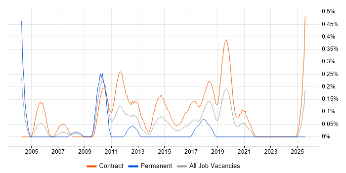 Job vacancy trend for Telephony Manager in Edinburgh
