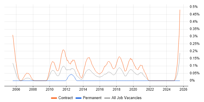 Job vacancy trend for Telephony Project Manager in Edinburgh