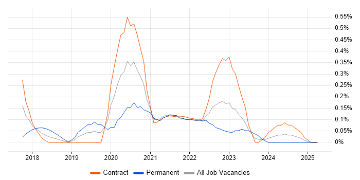 Job vacancy trend for Tenable in Edinburgh