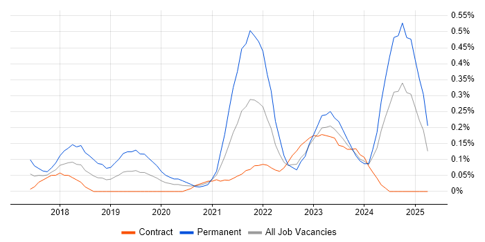 Job vacancy trend for TensorFlow in Edinburgh Job vacancy trend for TensorFlow in Edinburgh