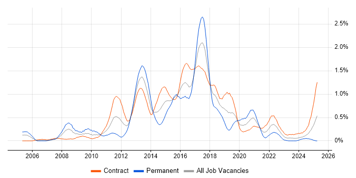 Job vacancy trend for Teradata in Edinburgh Job vacancy trend for Teradata in Edinburgh
