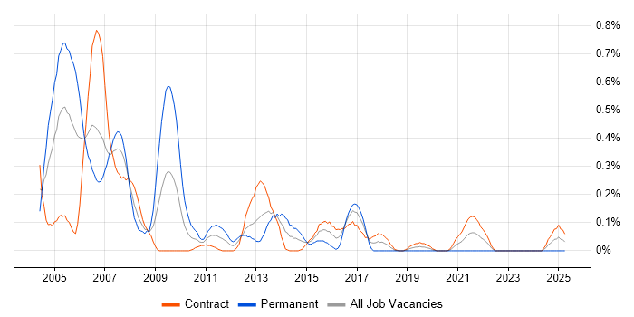 Job vacancy trend for Terminal Services in Edinburgh