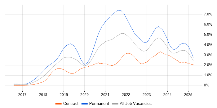 Job vacancy trend for Terraform in Edinburgh