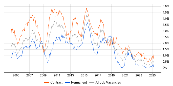 Job vacancy trend for Test Analyst in Edinburgh