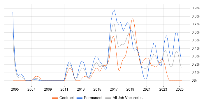 Job vacancy trend for Test Automation Engineer in Edinburgh Job vacancy trend for Test Automation Engineer in Edinburgh