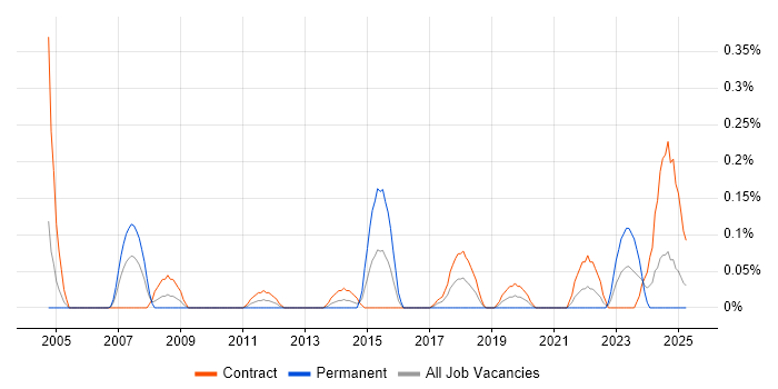 Job vacancy trend for Test Automation Specialist in Edinburgh