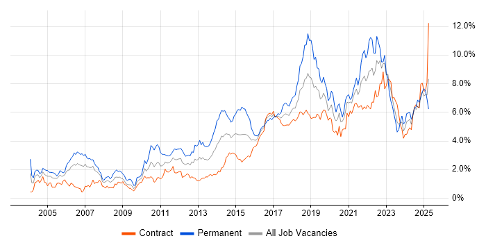 Job vacancy trend for Test Automation in Edinburgh