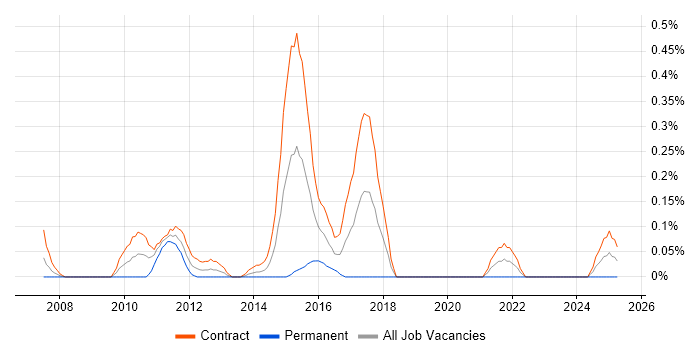 Job vacancy trend for Test Data Analyst in Edinburgh